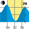 Redwood Creek Marker 8 tide chart for Sunday, April 20, 2025