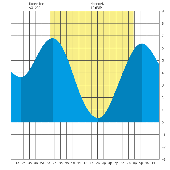 Redwood Creek Marker 8 tide chart for Monday, April 21, 2025