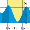 Redwood Creek Marker 8 tide chart for Monday, April 21, 2025