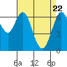 Redwood Creek Marker 8 tide chart for Tuesday, April 22, 2025