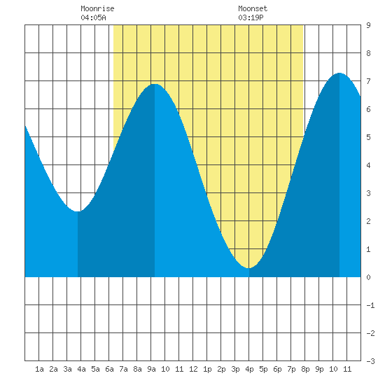 Redwood Creek Marker 8 tide chart for Wednesday, April 23, 2025