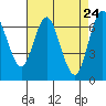 Redwood Creek Marker 8 tide chart for Thursday, April 24, 2025