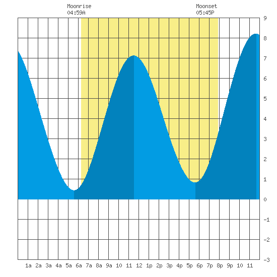 Redwood Creek Marker 8 tide chart for Friday, April 25, 2025