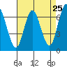 Redwood Creek Marker 8 tide chart for Friday, April 25, 2025