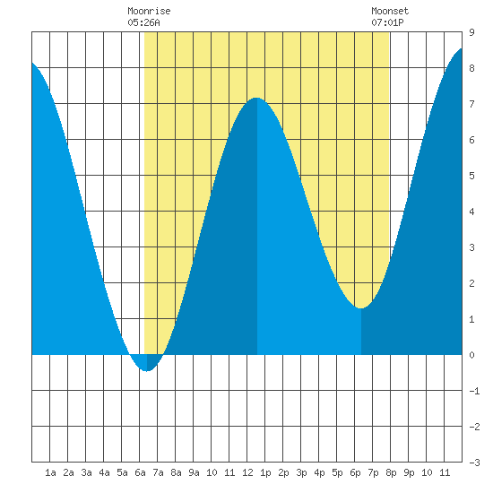 Redwood Creek Marker 8 tide chart for Saturday, April 26, 2025