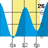 Redwood Creek Marker 8 tide chart for Saturday, April 26, 2025
