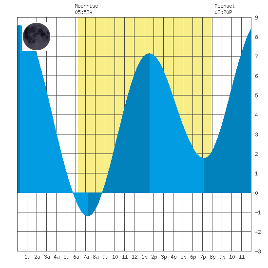 Redwood Creek Marker 8 tide chart for Sunday, April 27, 2025