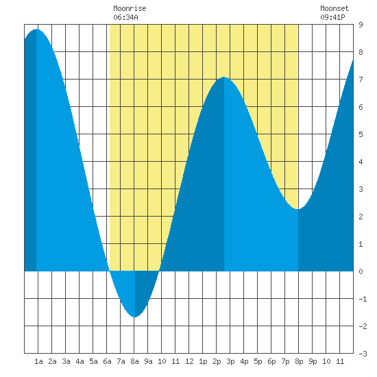 Redwood Creek Marker 8 tide chart for Monday, April 28, 2025