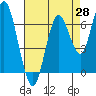 Redwood Creek Marker 8 tide chart for Monday, April 28, 2025