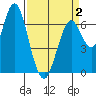 Redwood Creek Marker 8 tide chart for Wednesday, April 2, 2025