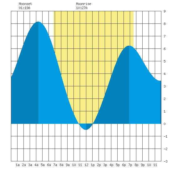 Redwood Creek Marker 8 tide chart for Thursday, April 3, 2025