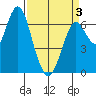 Redwood Creek Marker 8 tide chart for Thursday, April 3, 2025