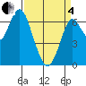 Redwood Creek Marker 8 tide chart for Friday, April 4, 2025