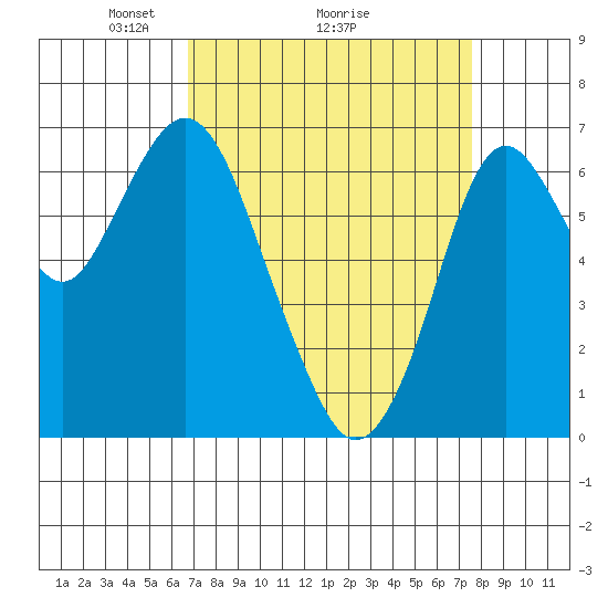 Redwood Creek Marker 8 tide chart for Saturday, April 5, 2025