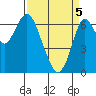 Redwood Creek Marker 8 tide chart for Saturday, April 5, 2025