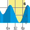 Redwood Creek Marker 8 tide chart for Sunday, April 6, 2025