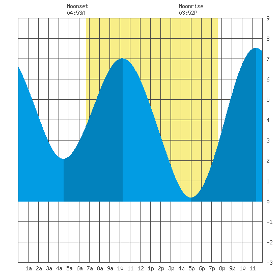 Redwood Creek Marker 8 tide chart for Tuesday, April 8, 2025