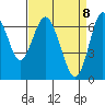 Redwood Creek Marker 8 tide chart for Tuesday, April 8, 2025