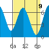 Redwood Creek Marker 8 tide chart for Wednesday, April 9, 2025