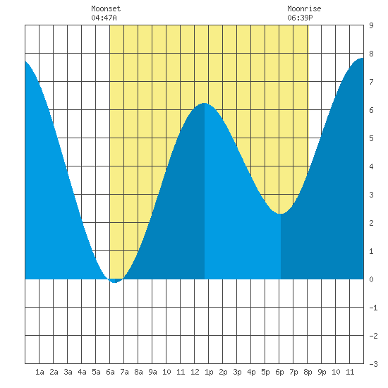 Redwood Creek Marker 8 tide chart for Saturday, May 10, 2025