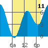 Redwood Creek Marker 8 tide chart for Sunday, May 11, 2025