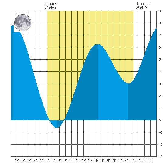 Redwood Creek Marker 8 tide chart for Monday, May 12, 2025