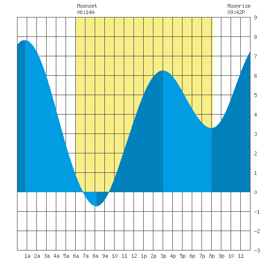 Redwood Creek Marker 8 tide chart for Tuesday, May 13, 2025