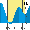 Redwood Creek Marker 8 tide chart for Tuesday, May 13, 2025
