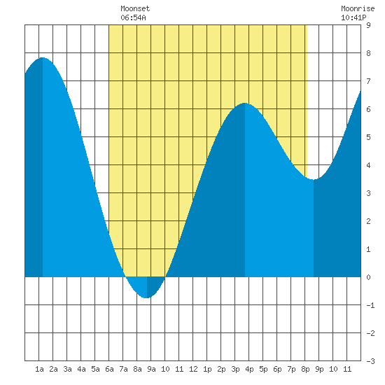Redwood Creek Marker 8 tide chart for Wednesday, May 14, 2025