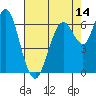 Redwood Creek Marker 8 tide chart for Wednesday, May 14, 2025