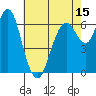 Redwood Creek Marker 8 tide chart for Thursday, May 15, 2025
