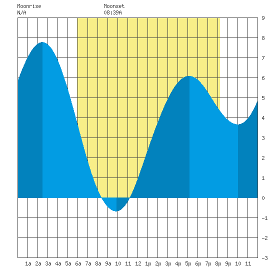 Redwood Creek Marker 8 tide chart for Friday, May 16, 2025