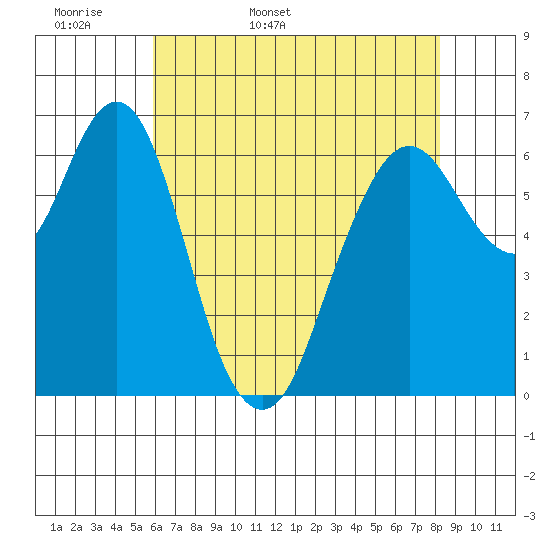Redwood Creek Marker 8 tide chart for Sunday, May 18, 2025