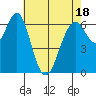 Redwood Creek Marker 8 tide chart for Sunday, May 18, 2025