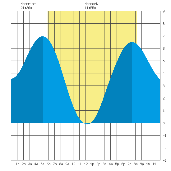 Redwood Creek Marker 8 tide chart for Monday, May 19, 2025