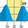 Redwood Creek Marker 8 tide chart for Monday, May 19, 2025
