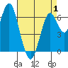 Redwood Creek Marker 8 tide chart for Thursday, May 1, 2025