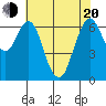 Redwood Creek Marker 8 tide chart for Tuesday, May 20, 2025