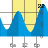 Redwood Creek Marker 8 tide chart for Thursday, May 22, 2025