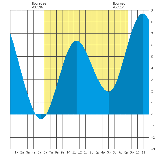 Redwood Creek Marker 8 tide chart for Saturday, May 24, 2025