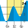 Redwood Creek Marker 8 tide chart for Saturday, May 24, 2025