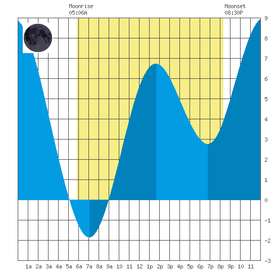 Redwood Creek Marker 8 tide chart for Monday, May 26, 2025