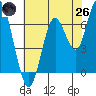 Redwood Creek Marker 8 tide chart for Monday, May 26, 2025