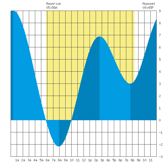 Redwood Creek Marker 8 tide chart for Tuesday, May 27, 2025