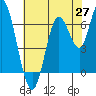Redwood Creek Marker 8 tide chart for Tuesday, May 27, 2025