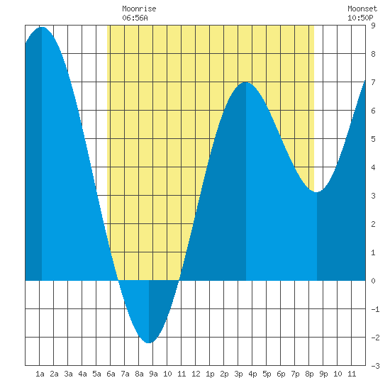 Redwood Creek Marker 8 tide chart for Wednesday, May 28, 2025