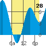 Redwood Creek Marker 8 tide chart for Wednesday, May 28, 2025