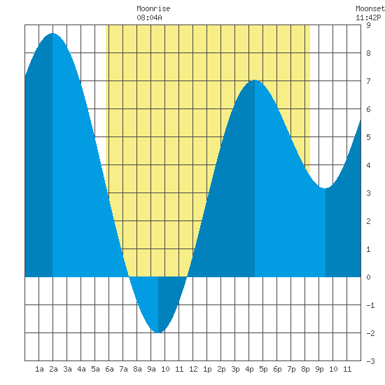 Redwood Creek Marker 8 tide chart for Thursday, May 29, 2025