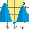 Redwood Creek Marker 8 tide chart for Friday, May 2, 2025