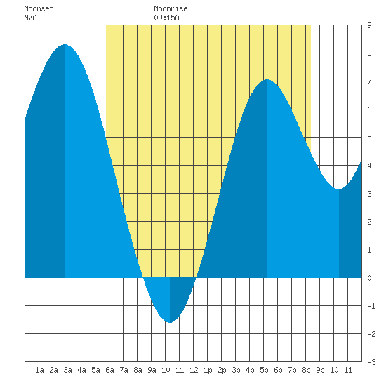 Redwood Creek Marker 8 tide chart for Friday, May 30, 2025